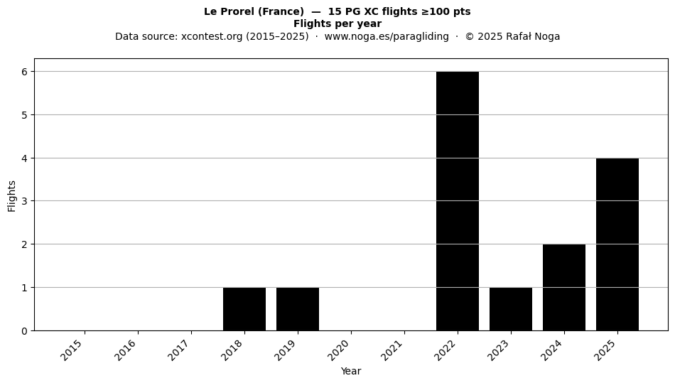 Flights per year