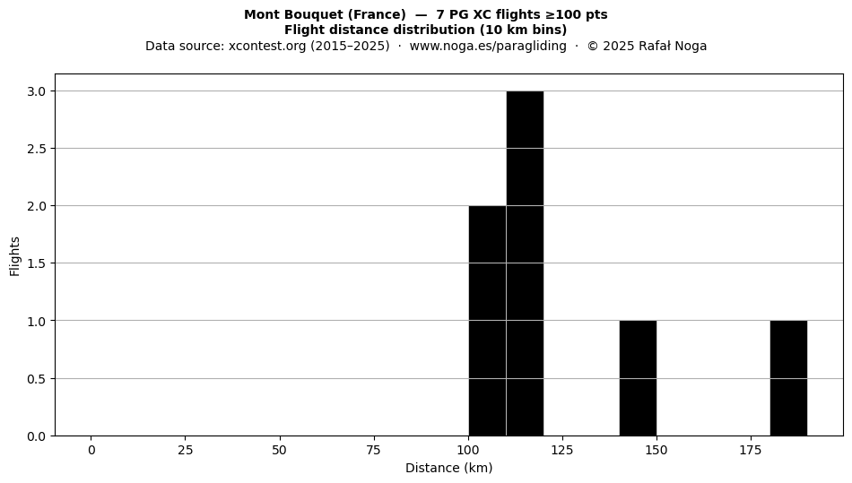 Flight distance