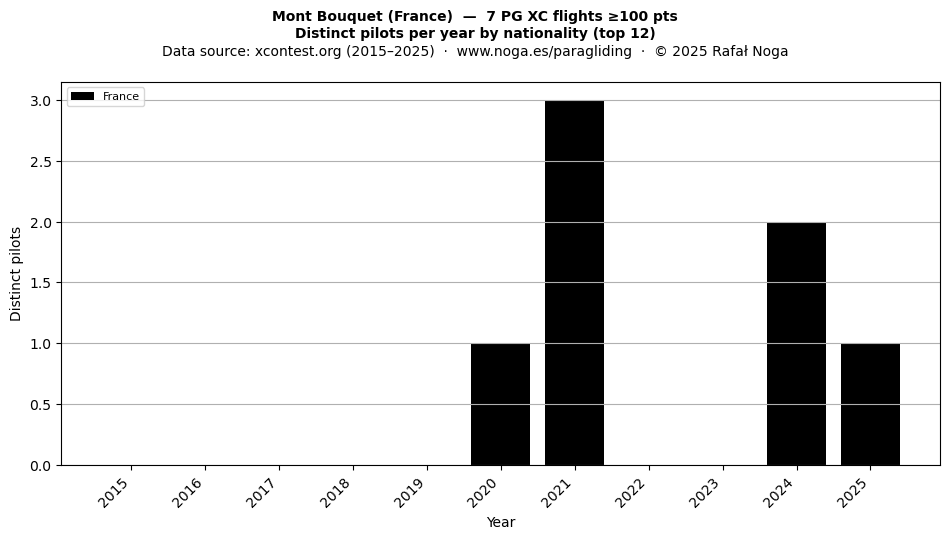 Distinct pilots per year