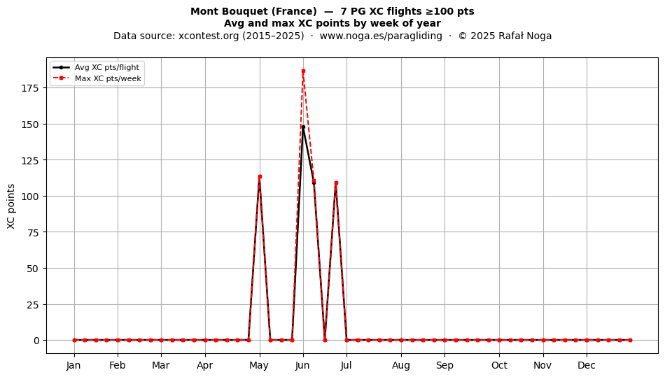XC points by week