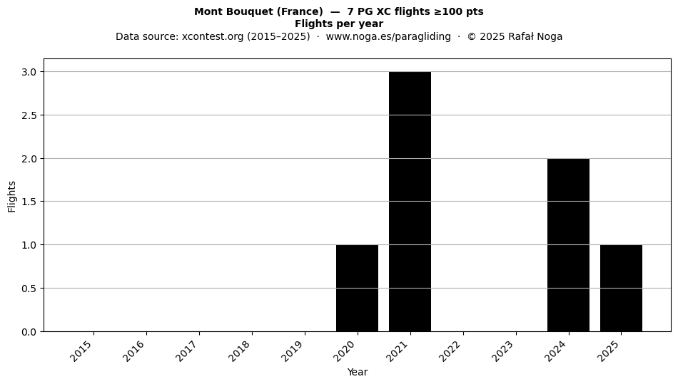 Flights per year
