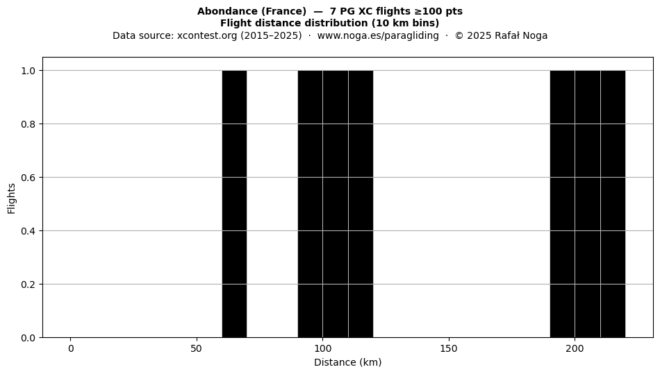 Flight distance