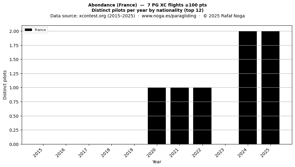 Distinct pilots per year