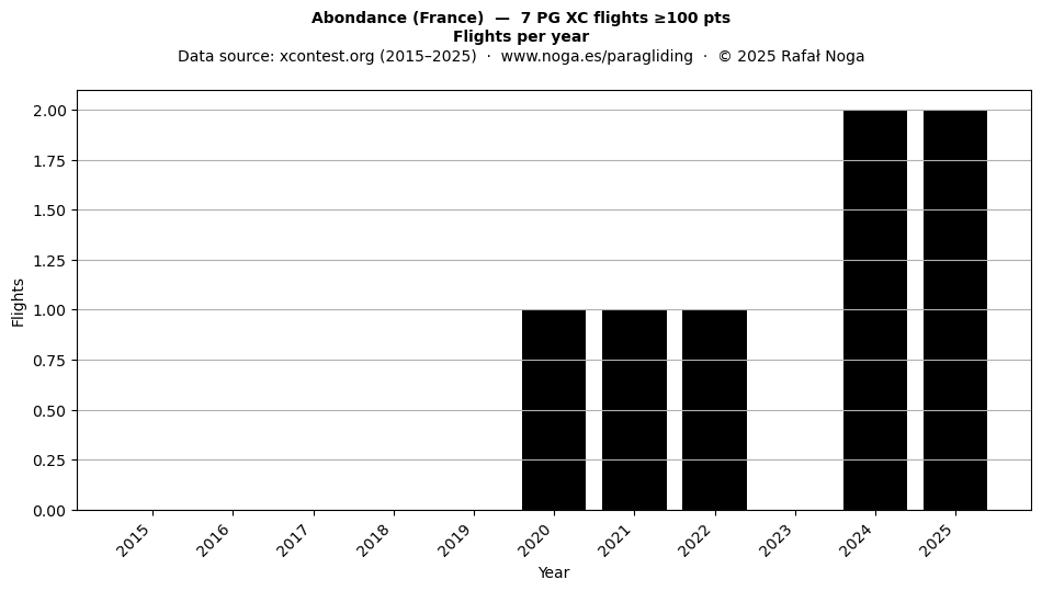 Flights per year
