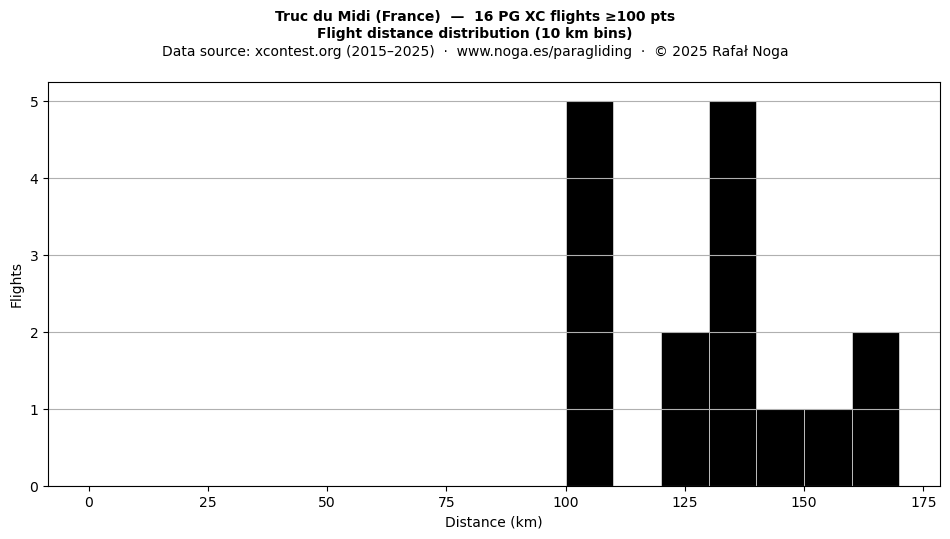 Flight distance