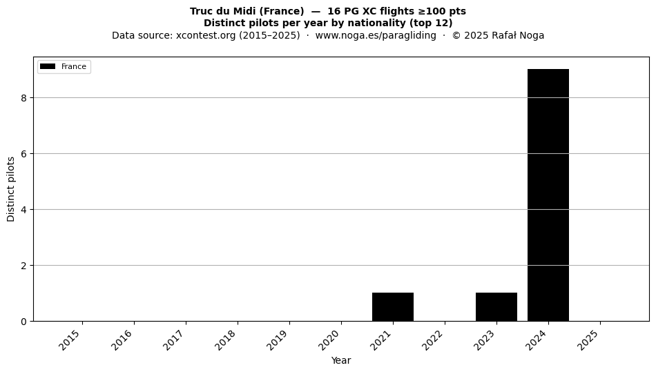 Distinct pilots per year