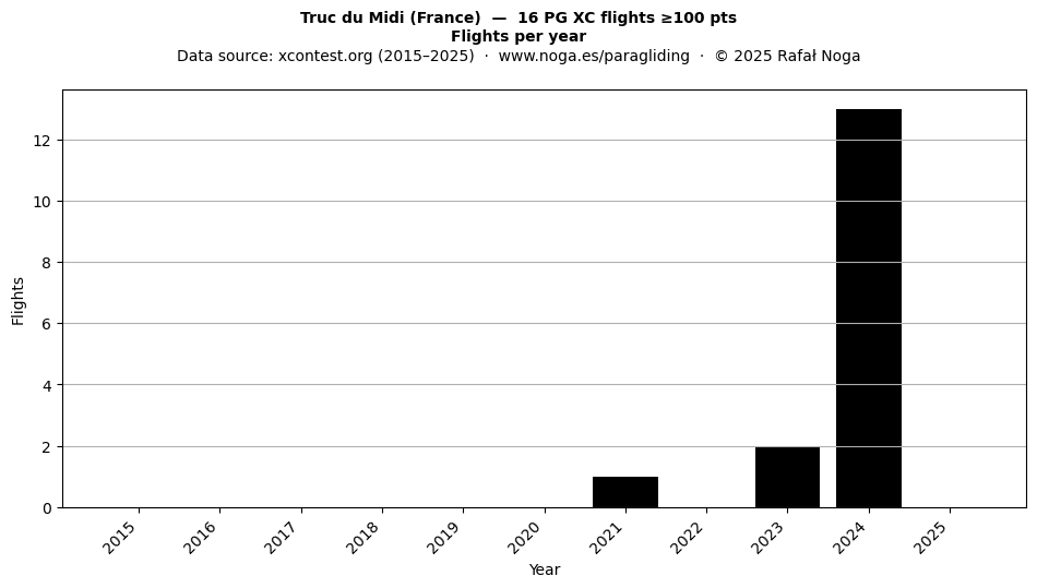 Flights per year