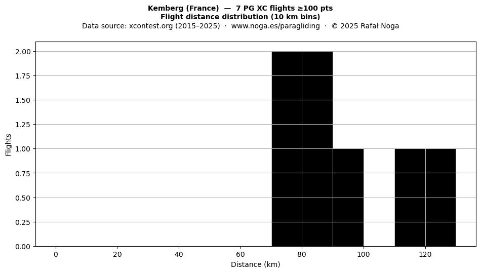 Flight distance