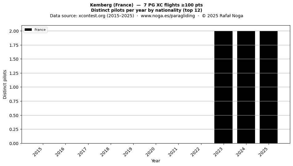 Distinct pilots per year