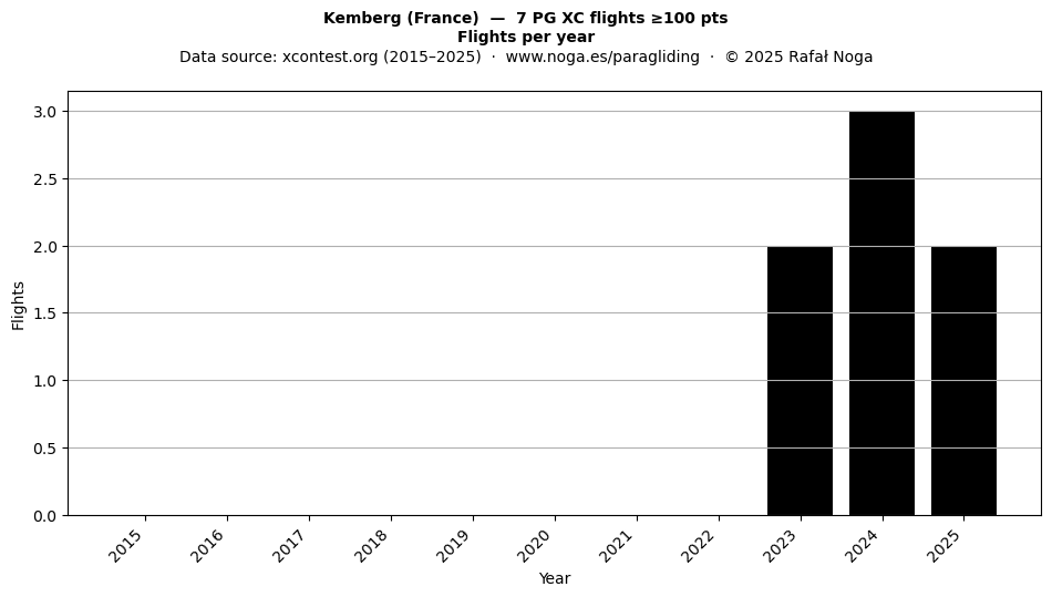Flights per year