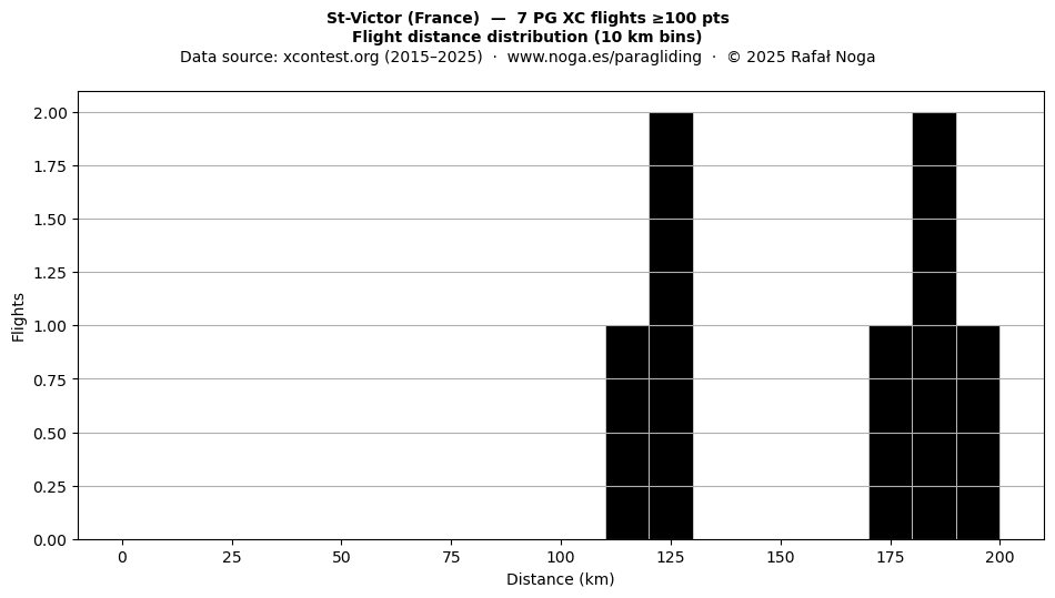 Flight distance