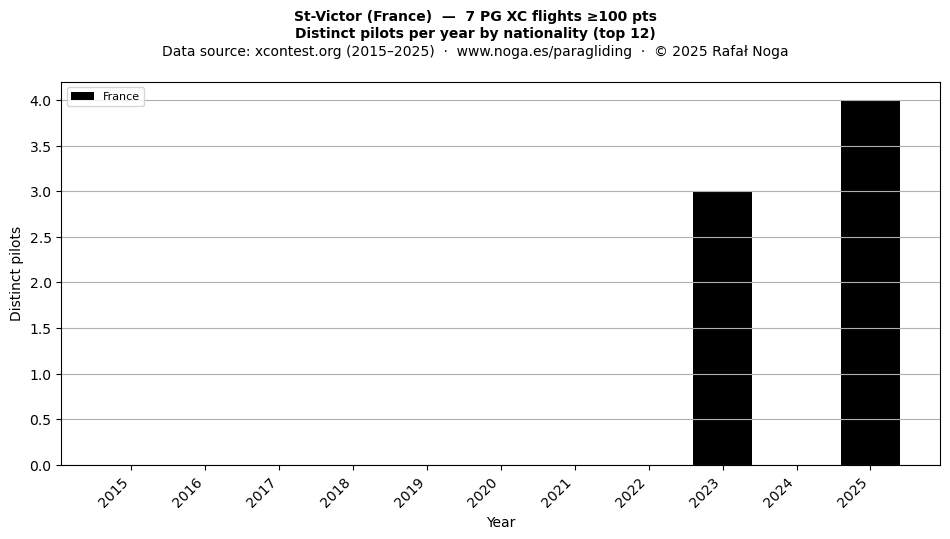 Distinct pilots per year