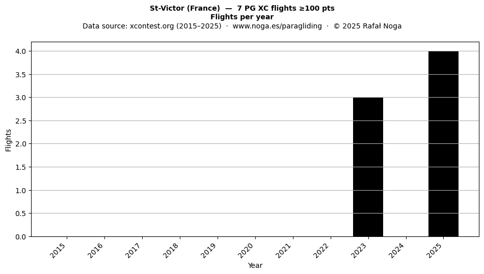 Flights per year