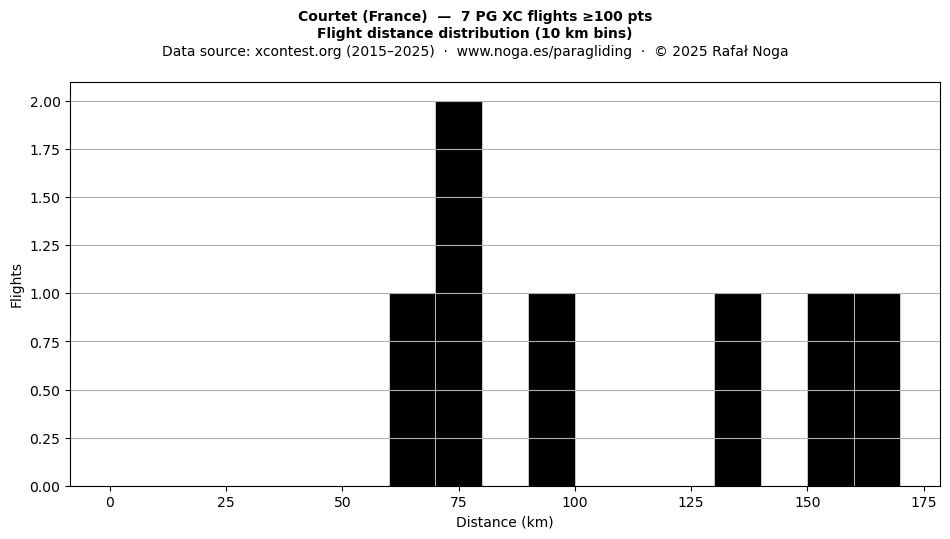 Flight distance