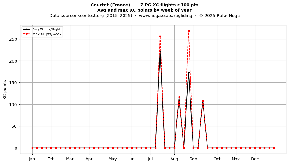 XC points by week