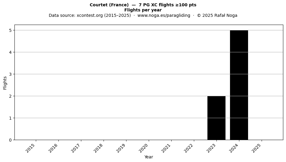 Flights per year