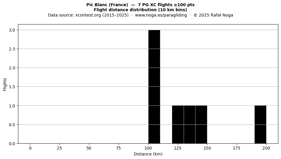 Flight distance