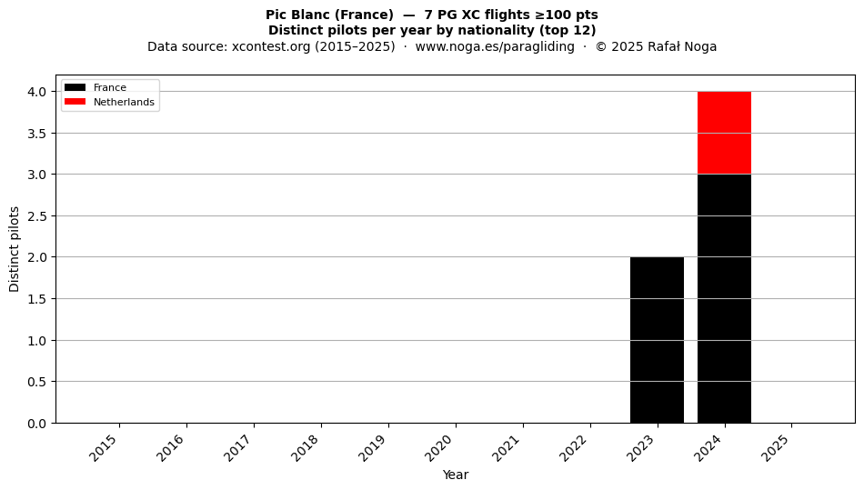 Distinct pilots per year