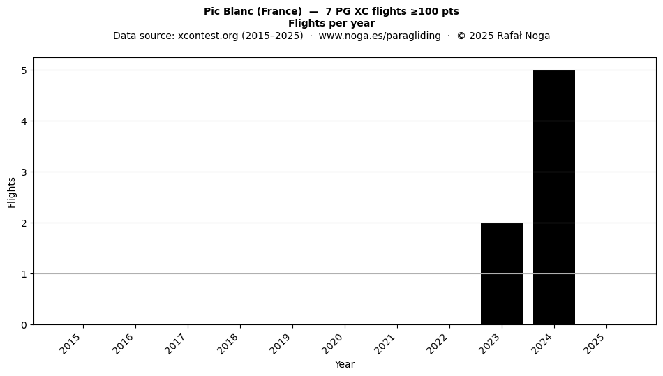 Flights per year
