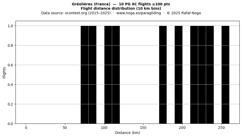 Flight distance