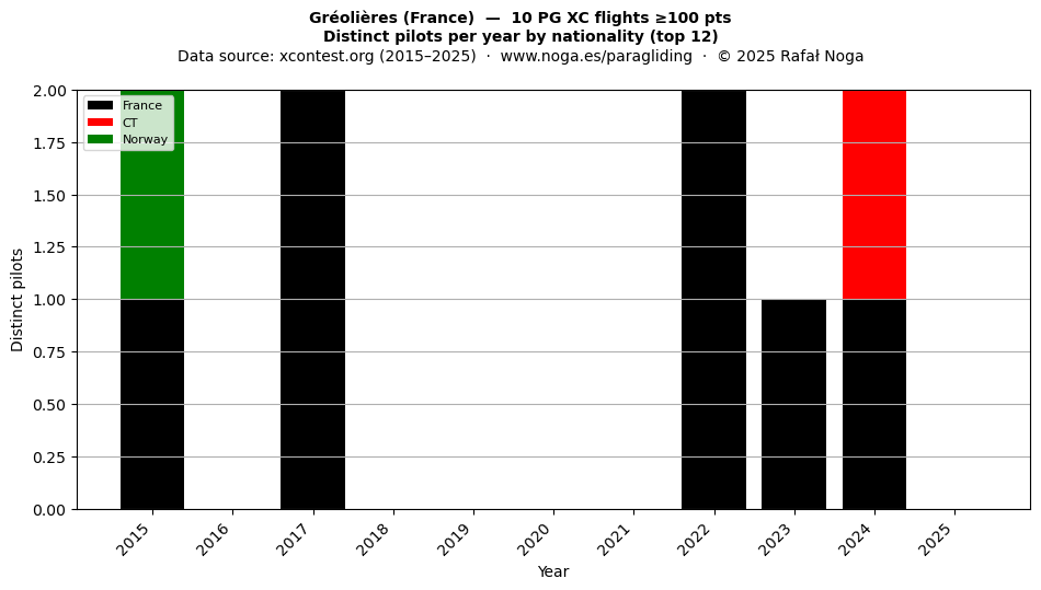 Distinct pilots per year