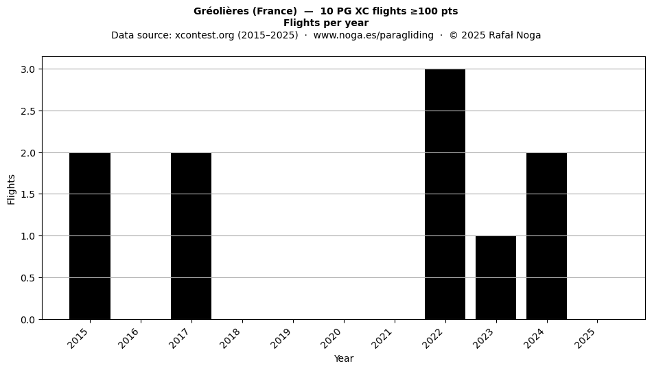 Flights per year