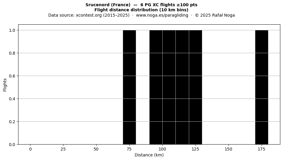 Flight distance