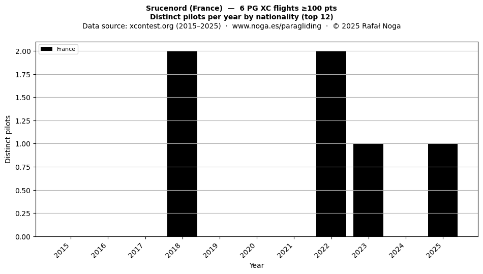 Distinct pilots per year
