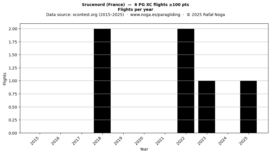Flights per year