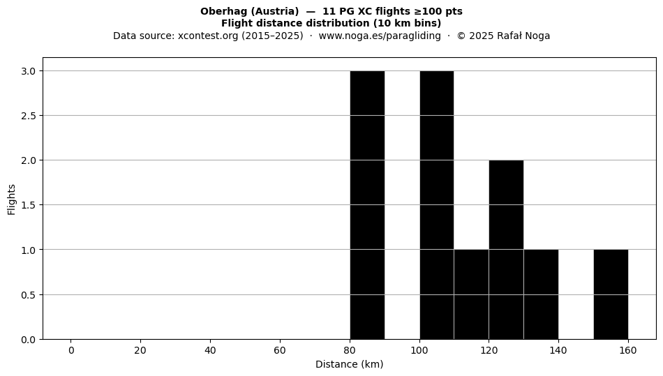 Flight distance
