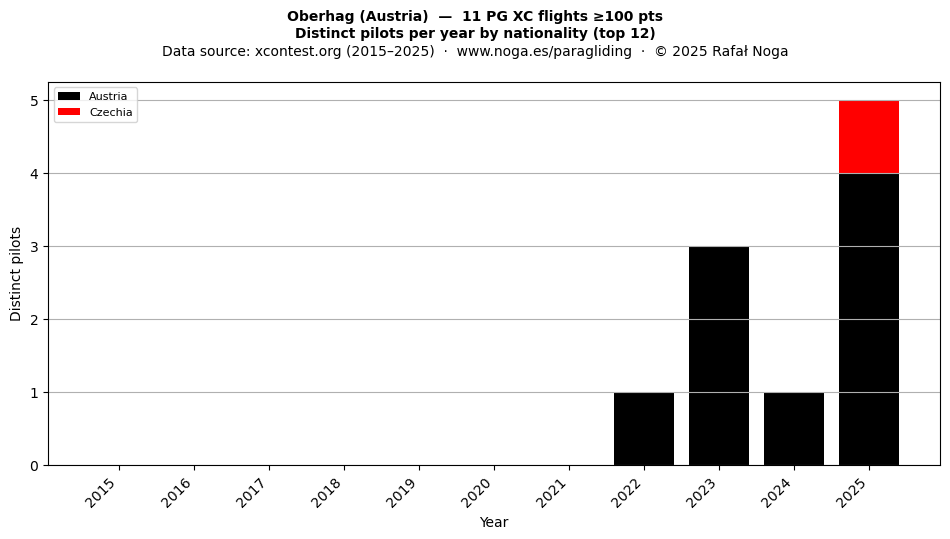 Distinct pilots per year