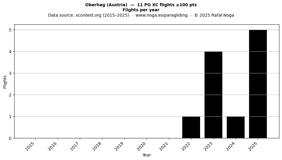 Flights per year