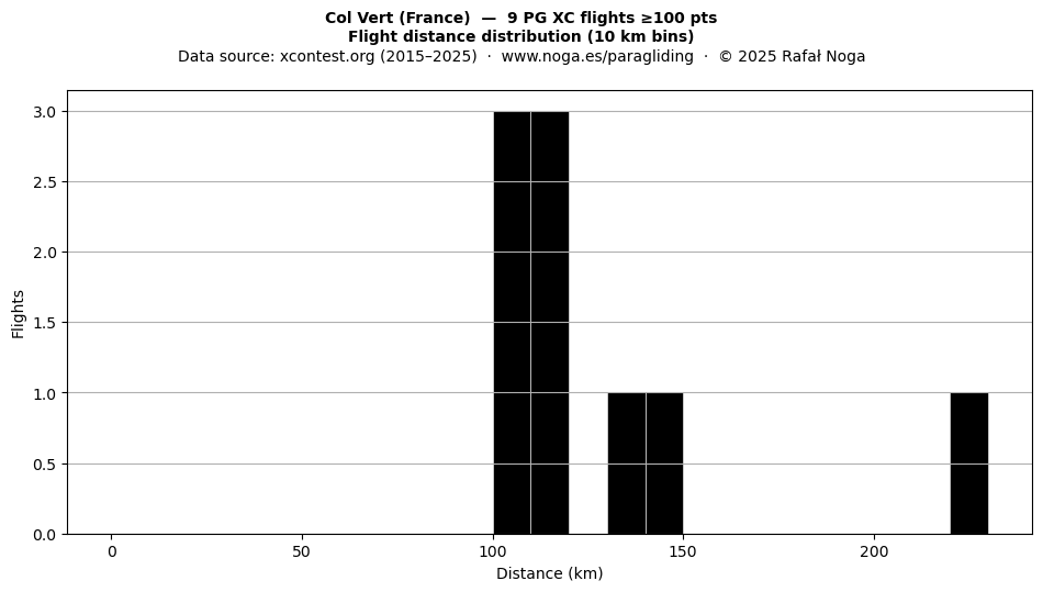 Flight distance