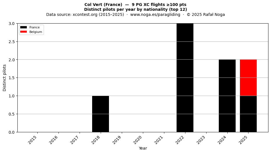 Distinct pilots per year