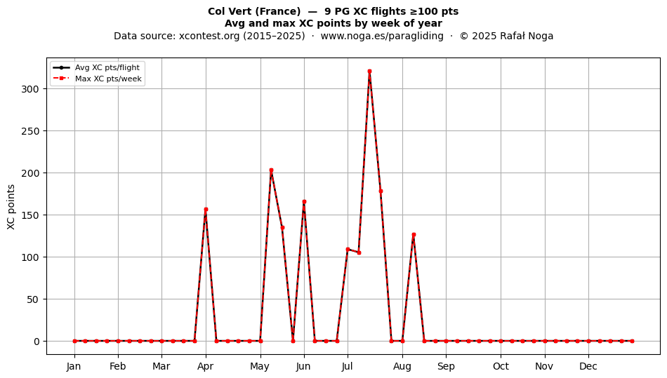 XC points by week