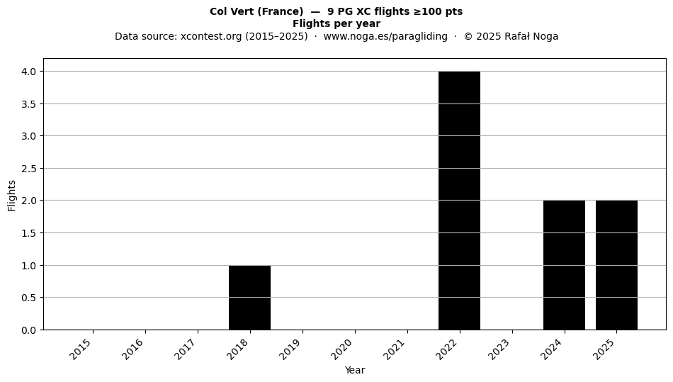 Flights per year
