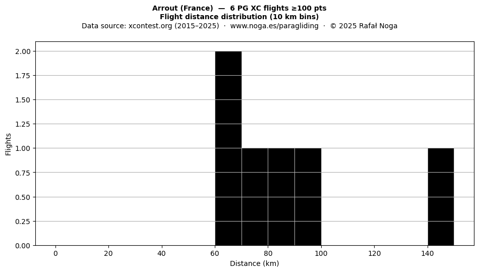 Flight distance