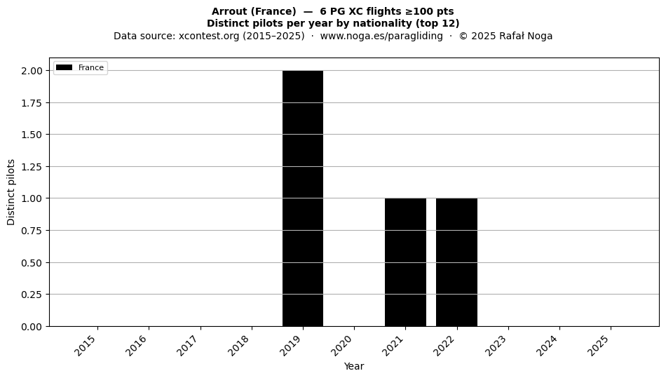 Distinct pilots per year