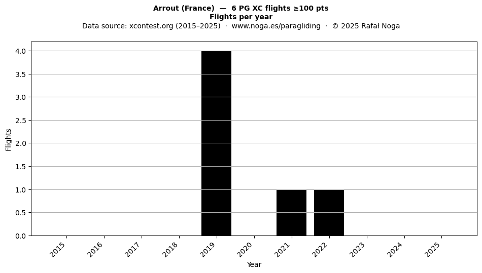 Flights per year