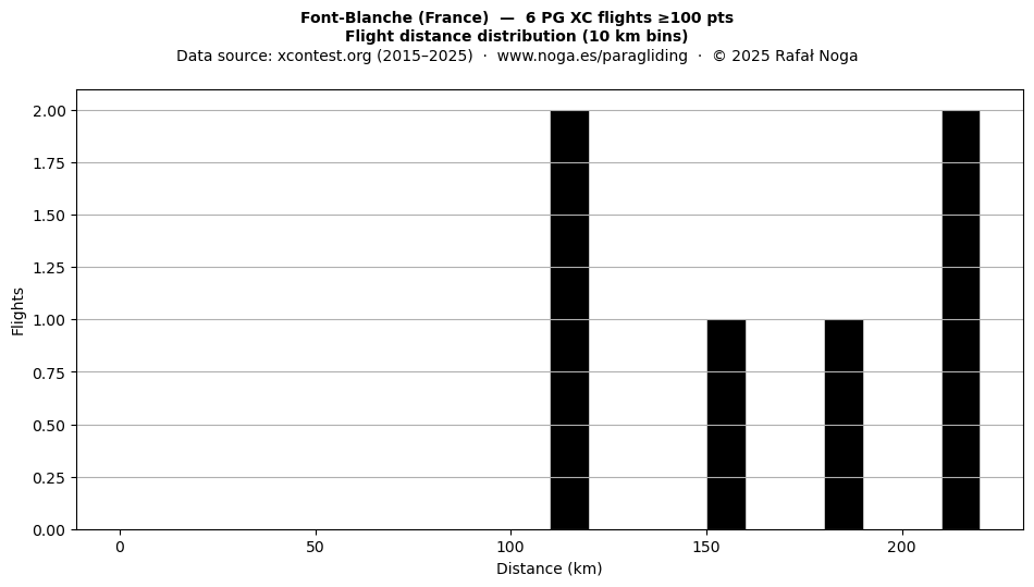 Flight distance