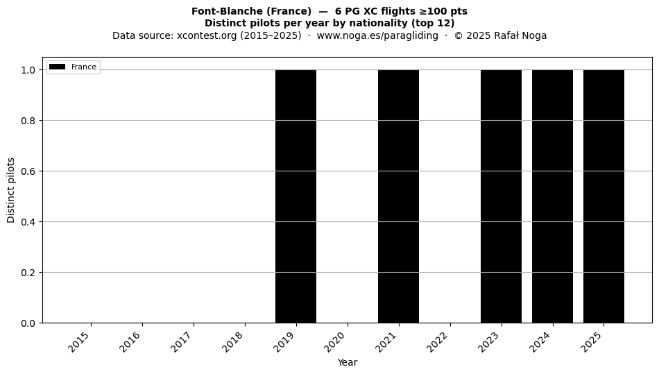 Distinct pilots per year