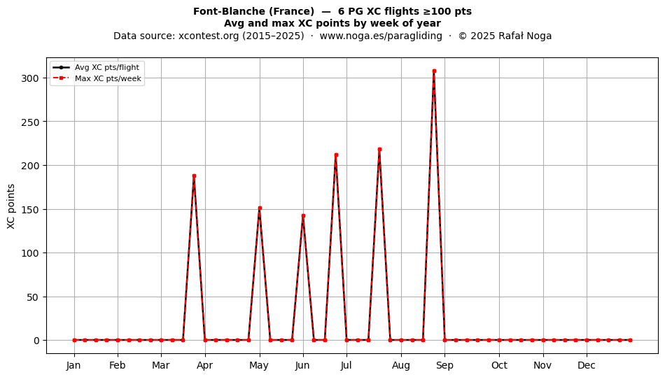 XC points by week