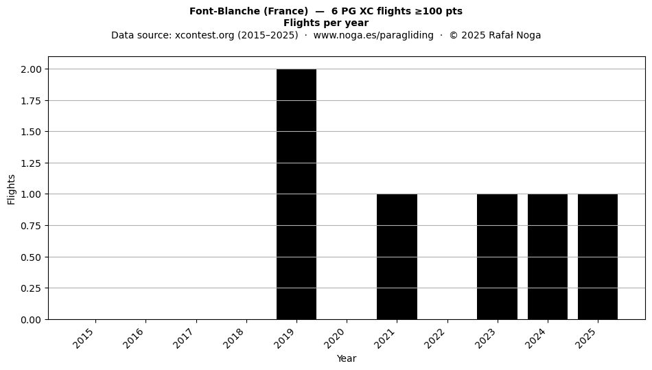 Flights per year