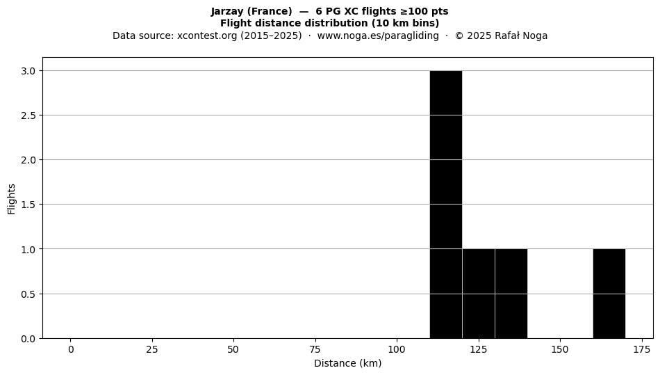 Flight distance