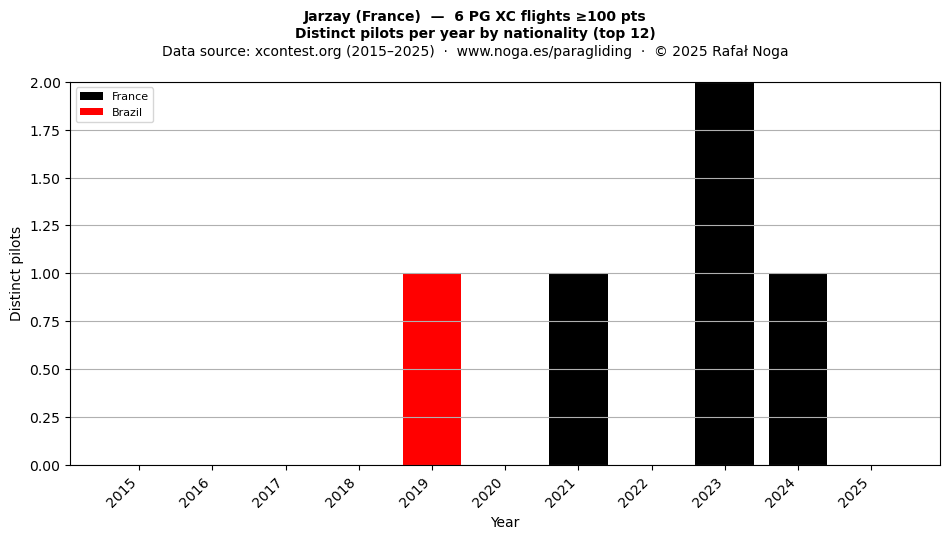 Distinct pilots per year