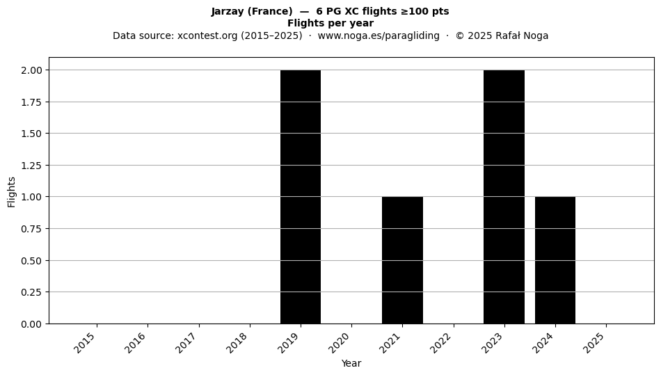 Flights per year
