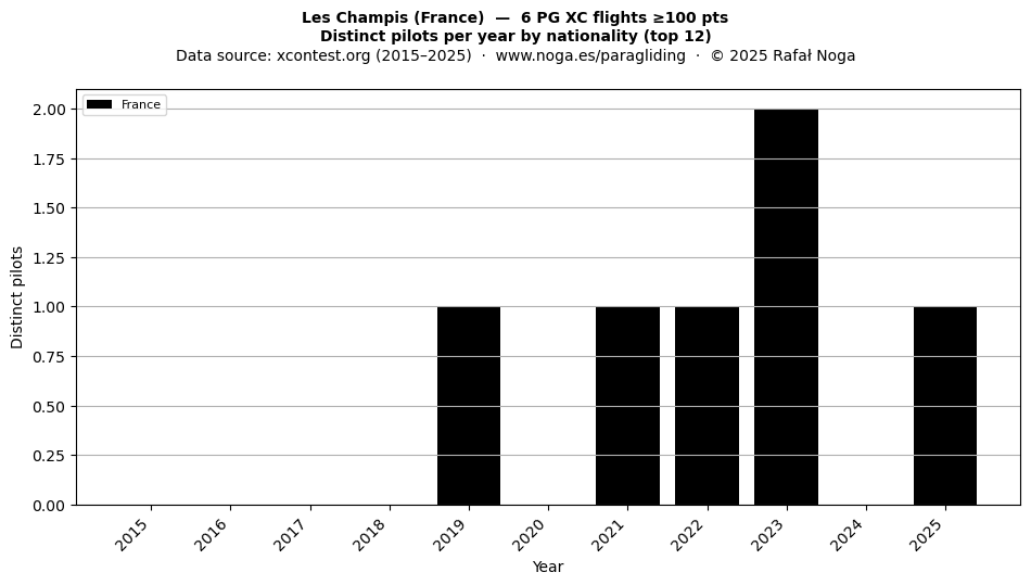 Distinct pilots per year