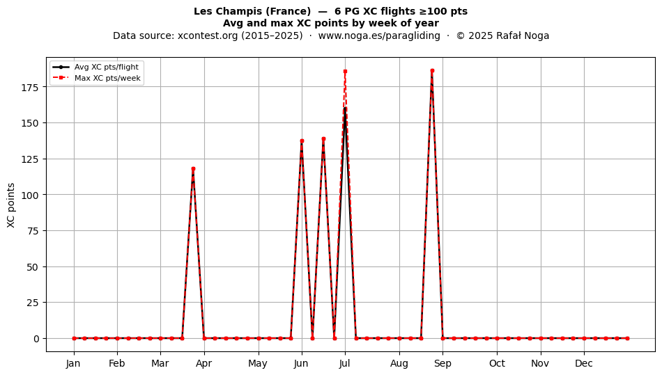 XC points by week