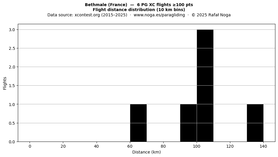 Flight distance