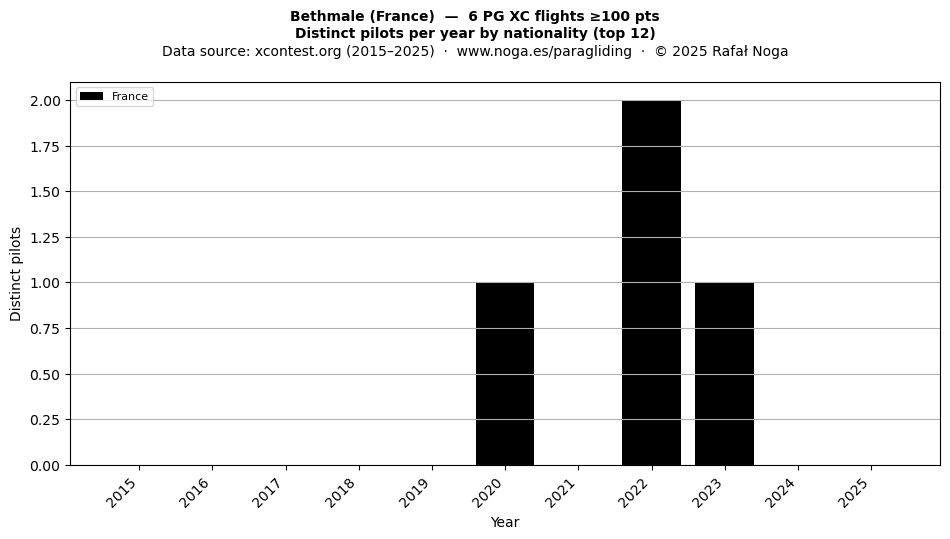 Distinct pilots per year